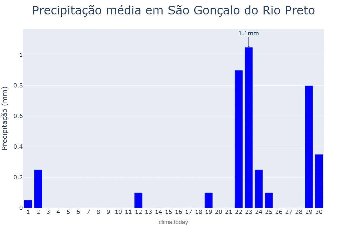 Precipitação em setembro em São Gonçalo do Rio Preto, MG, BR