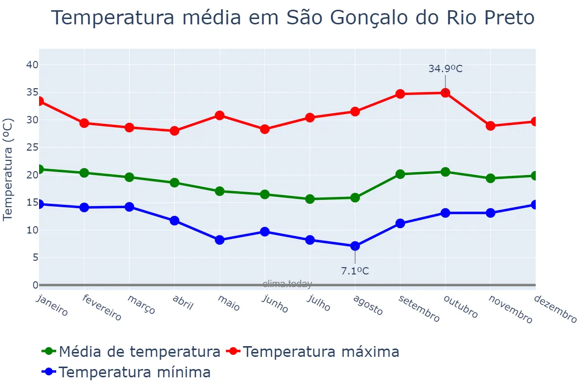 Temperatura anual em São Gonçalo do Rio Preto, MG, BR