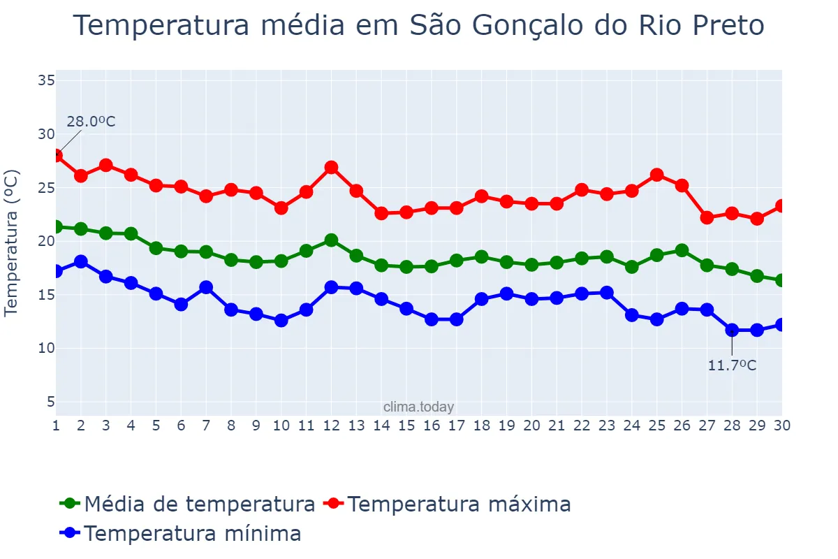 Temperatura em abril em São Gonçalo do Rio Preto, MG, BR