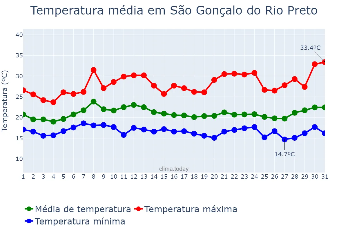 Temperatura em janeiro em São Gonçalo do Rio Preto, MG, BR