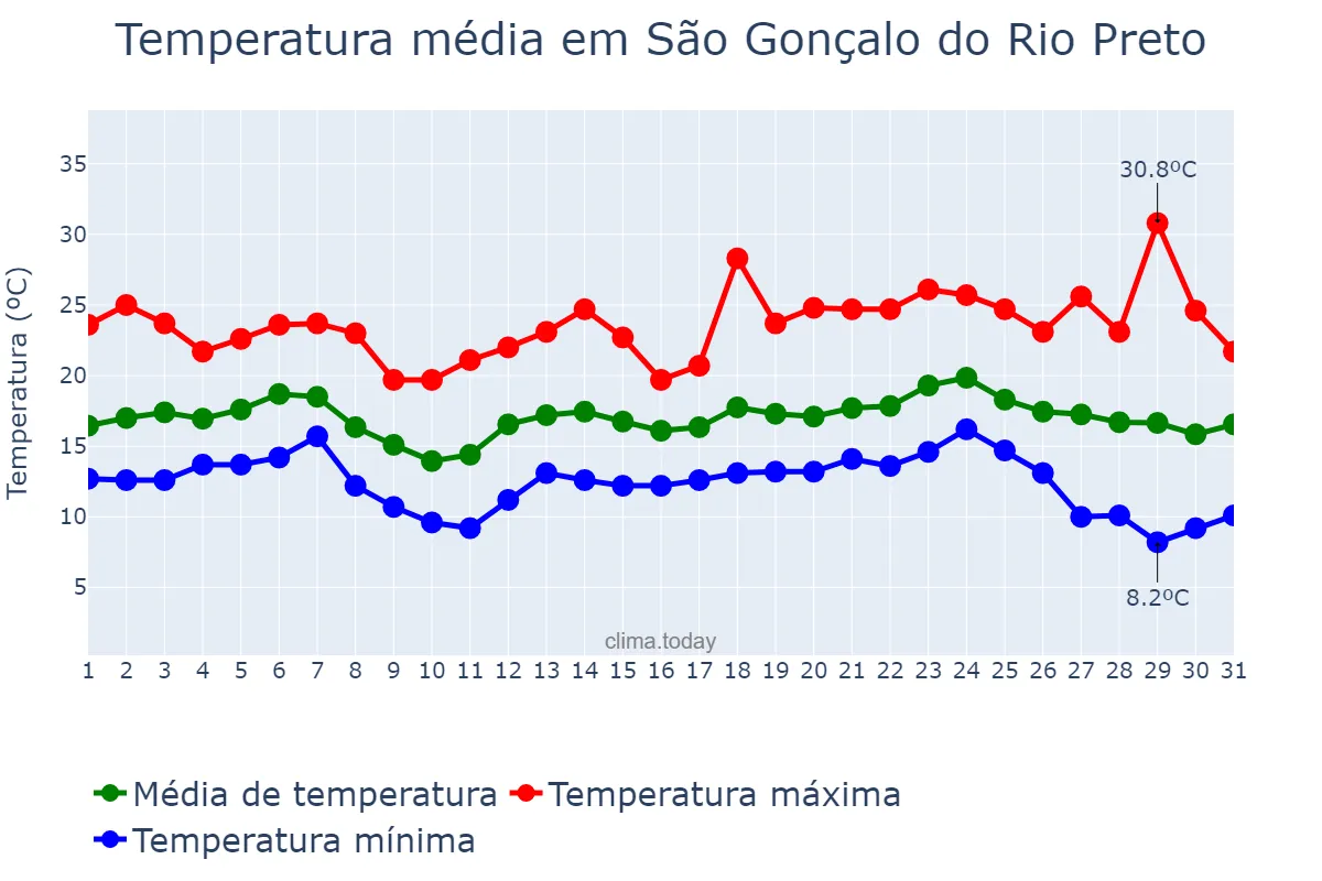 Temperatura em maio em São Gonçalo do Rio Preto, MG, BR