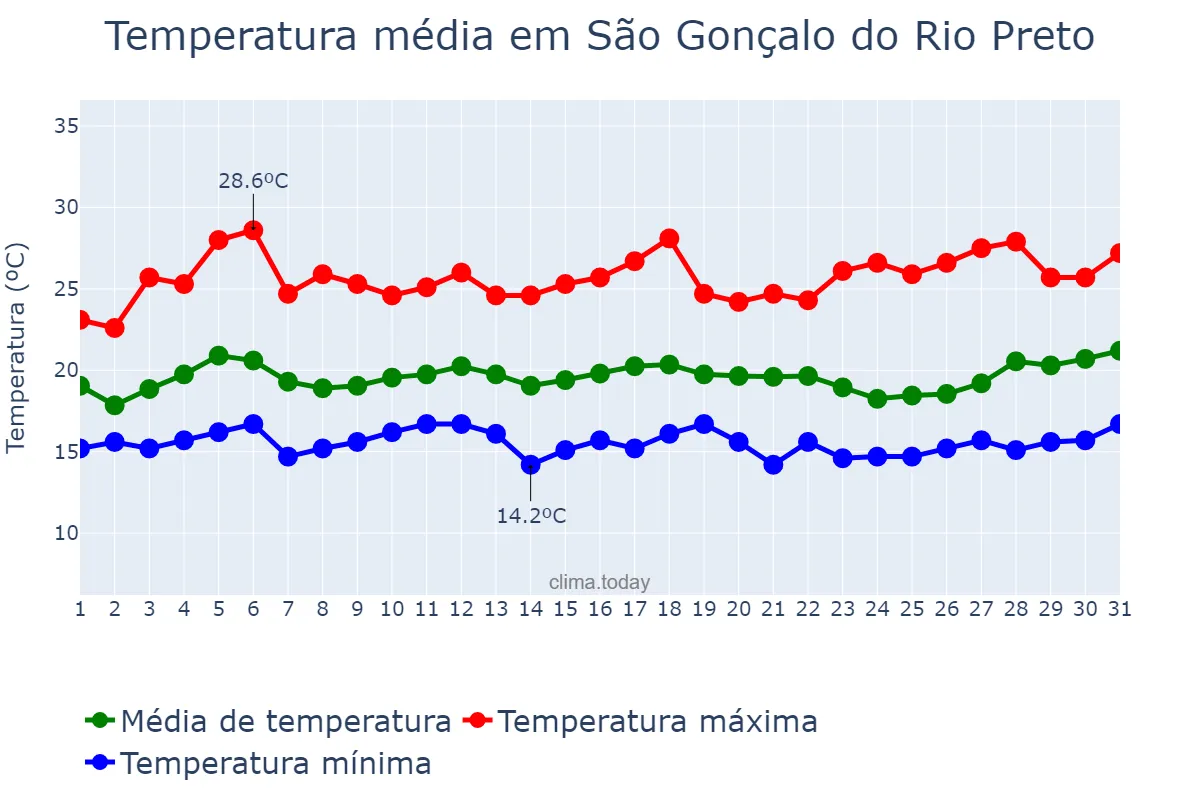 Temperatura em marco em São Gonçalo do Rio Preto, MG, BR