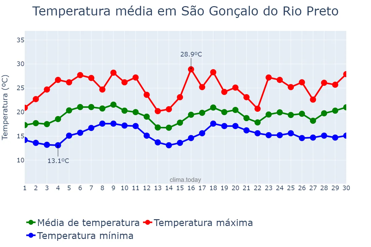 Temperatura em novembro em São Gonçalo do Rio Preto, MG, BR