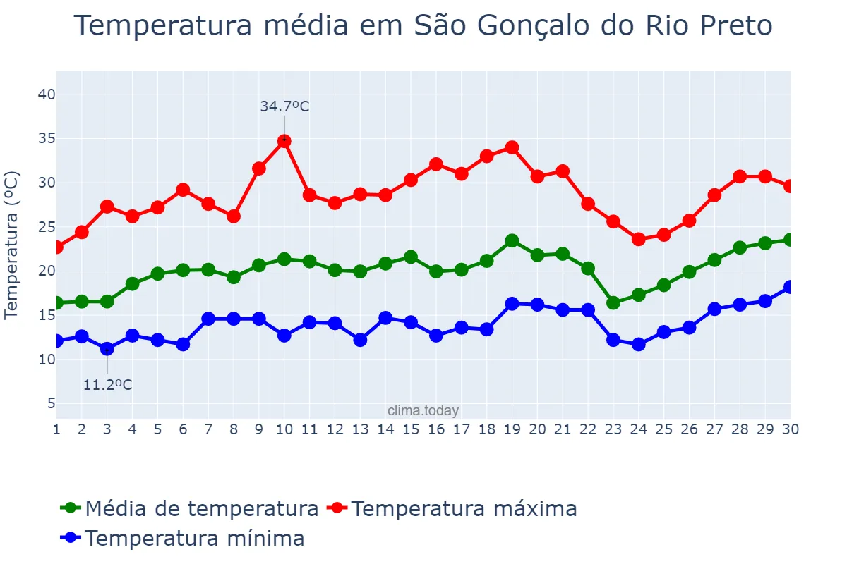 Temperatura em setembro em São Gonçalo do Rio Preto, MG, BR