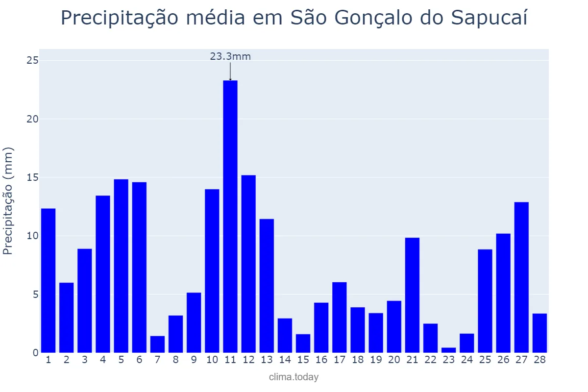 Precipitação em fevereiro em São Gonçalo do Sapucaí, MG, BR