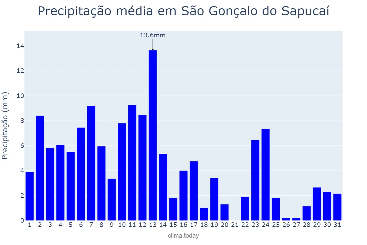 Precipitação em janeiro em São Gonçalo do Sapucaí, MG, BR