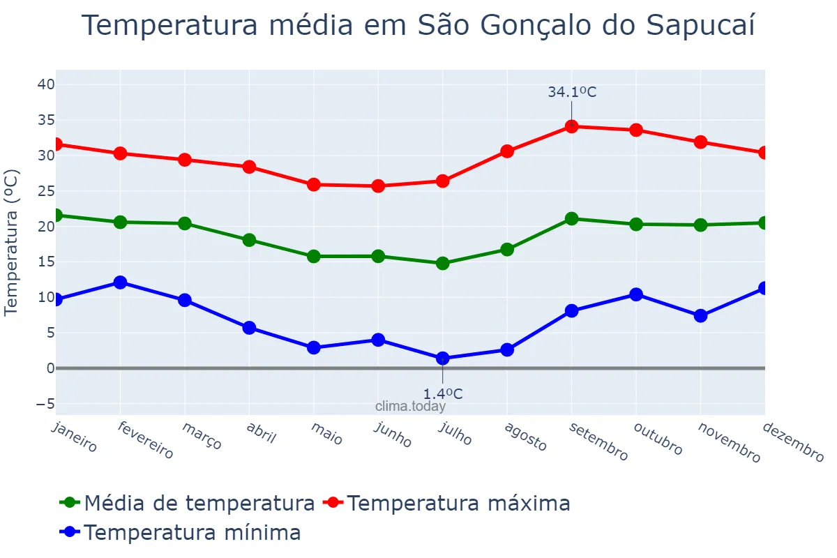 Temperatura anual em São Gonçalo do Sapucaí, MG, BR