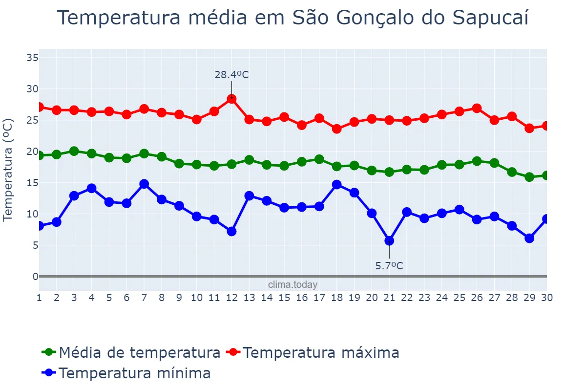Temperatura em abril em São Gonçalo do Sapucaí, MG, BR