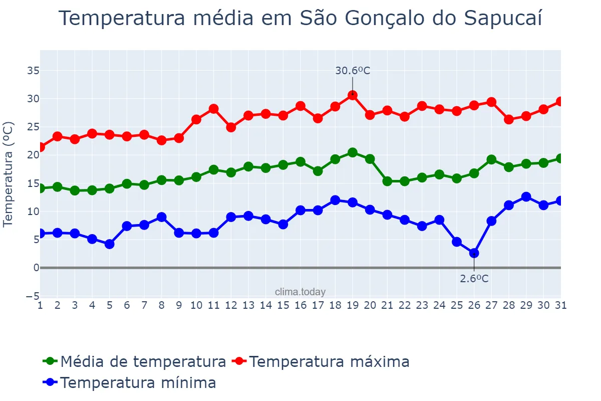 Temperatura em agosto em São Gonçalo do Sapucaí, MG, BR