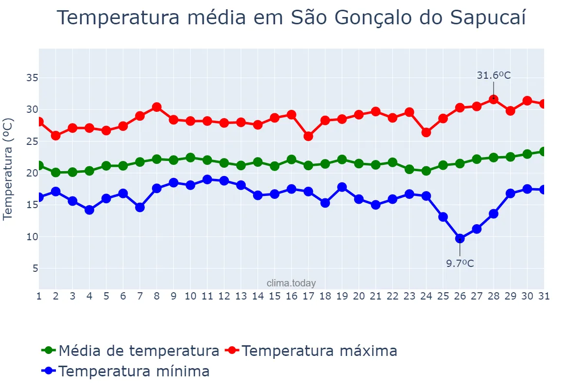 Temperatura em janeiro em São Gonçalo do Sapucaí, MG, BR