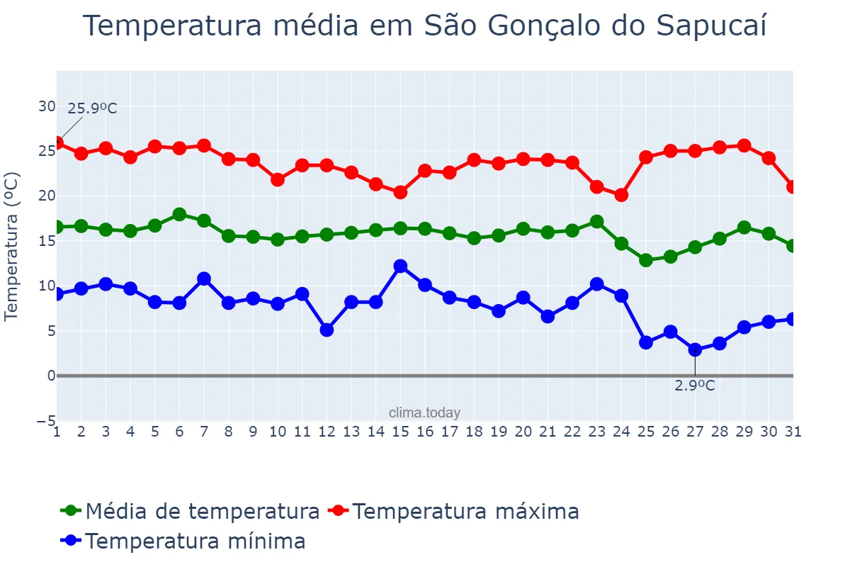 Temperatura em maio em São Gonçalo do Sapucaí, MG, BR