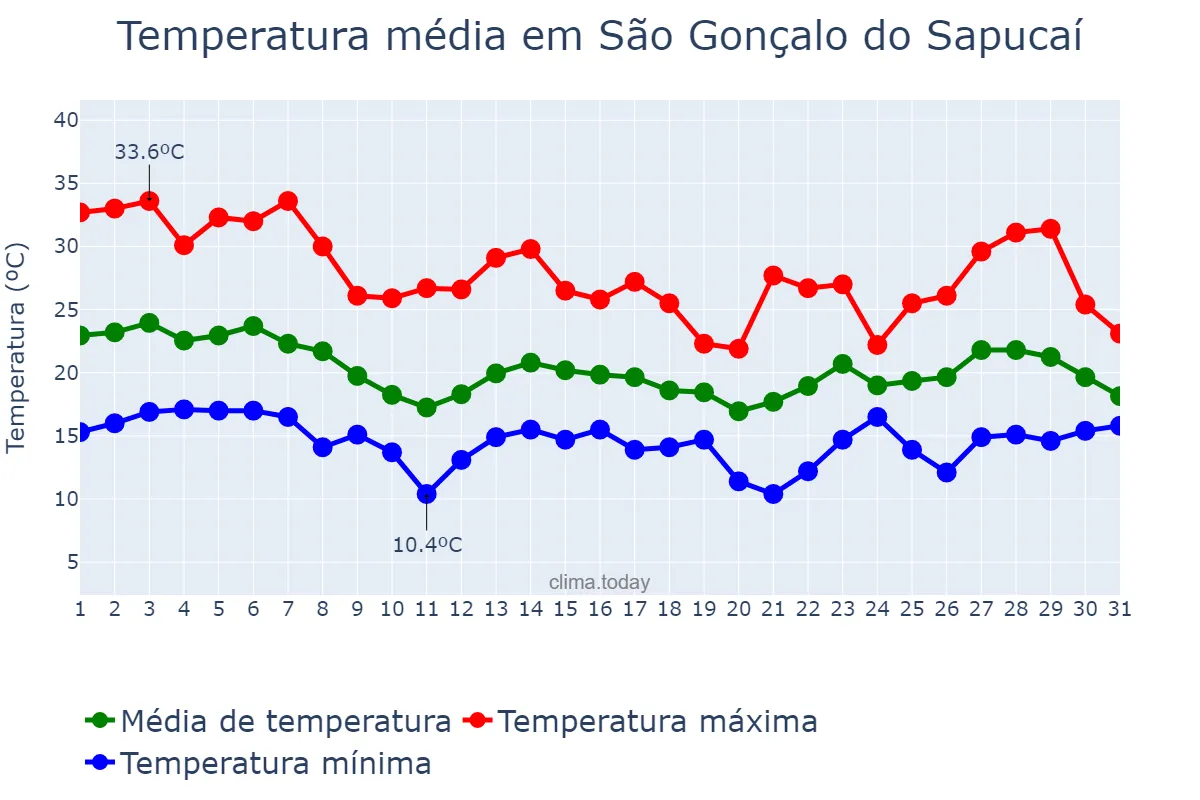 Temperatura em outubro em São Gonçalo do Sapucaí, MG, BR