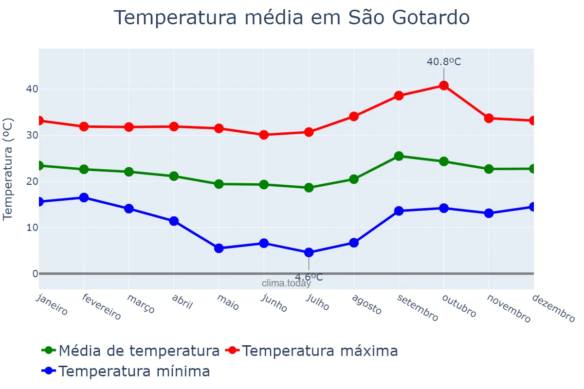 Temperatura anual em São Gotardo, MG, BR