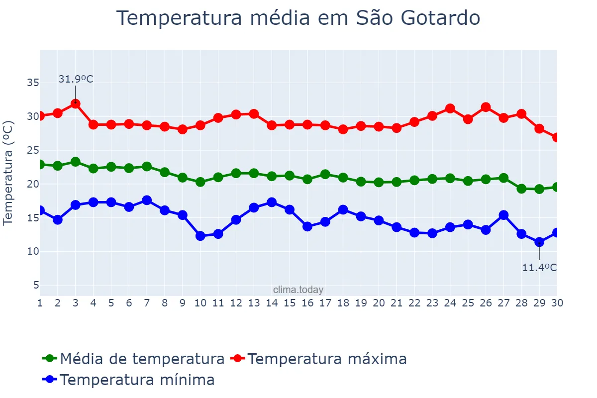 Temperatura em abril em São Gotardo, MG, BR