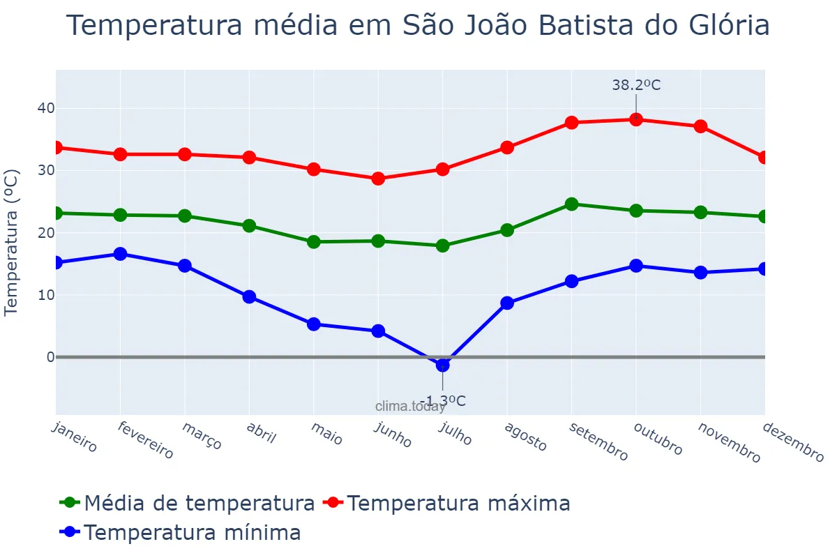 Temperatura anual em São João Batista do Glória, MG, BR