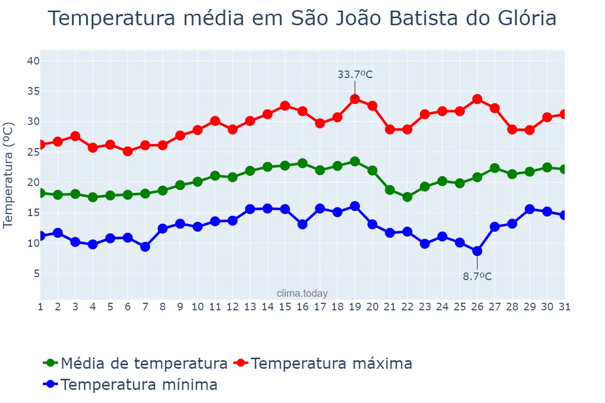 Temperatura em agosto em São João Batista do Glória, MG, BR