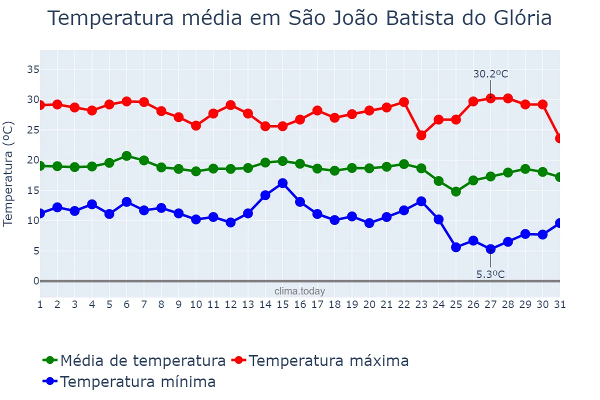 Temperatura em maio em São João Batista do Glória, MG, BR