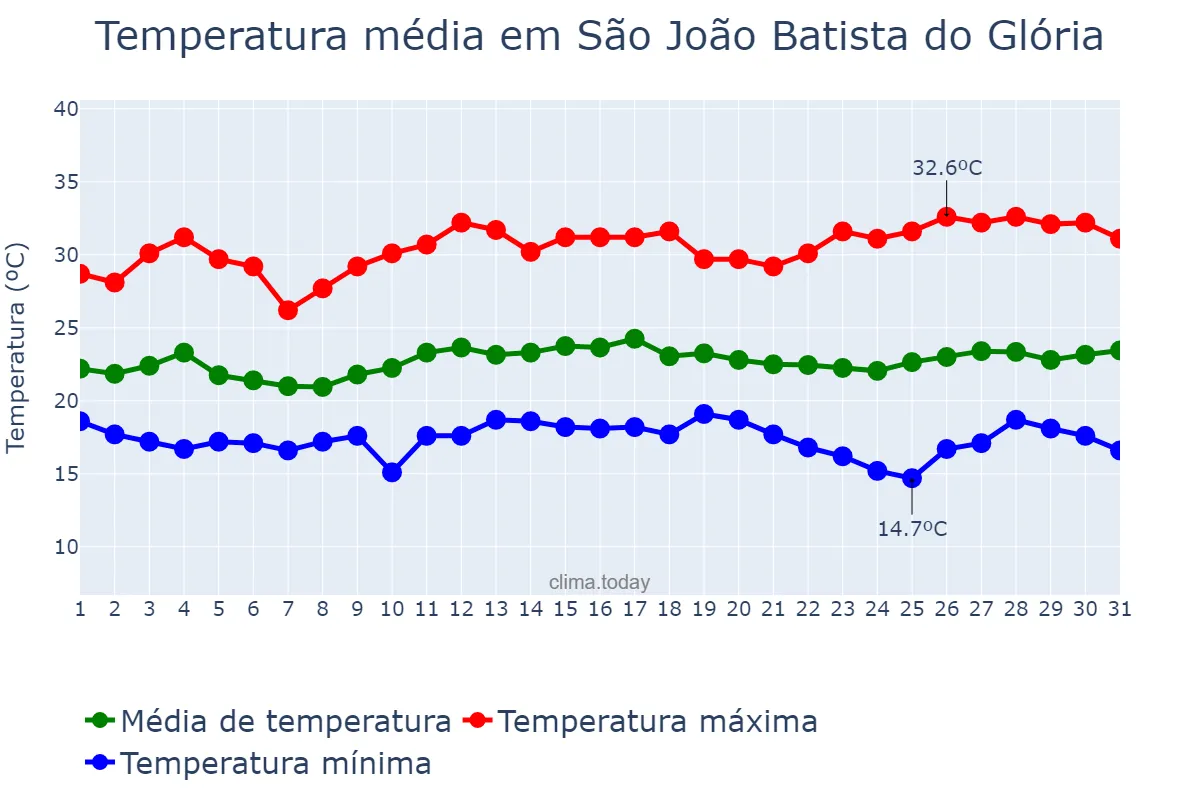 Temperatura em marco em São João Batista do Glória, MG, BR