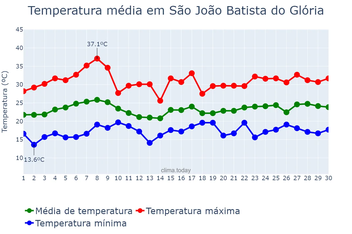Temperatura em novembro em São João Batista do Glória, MG, BR