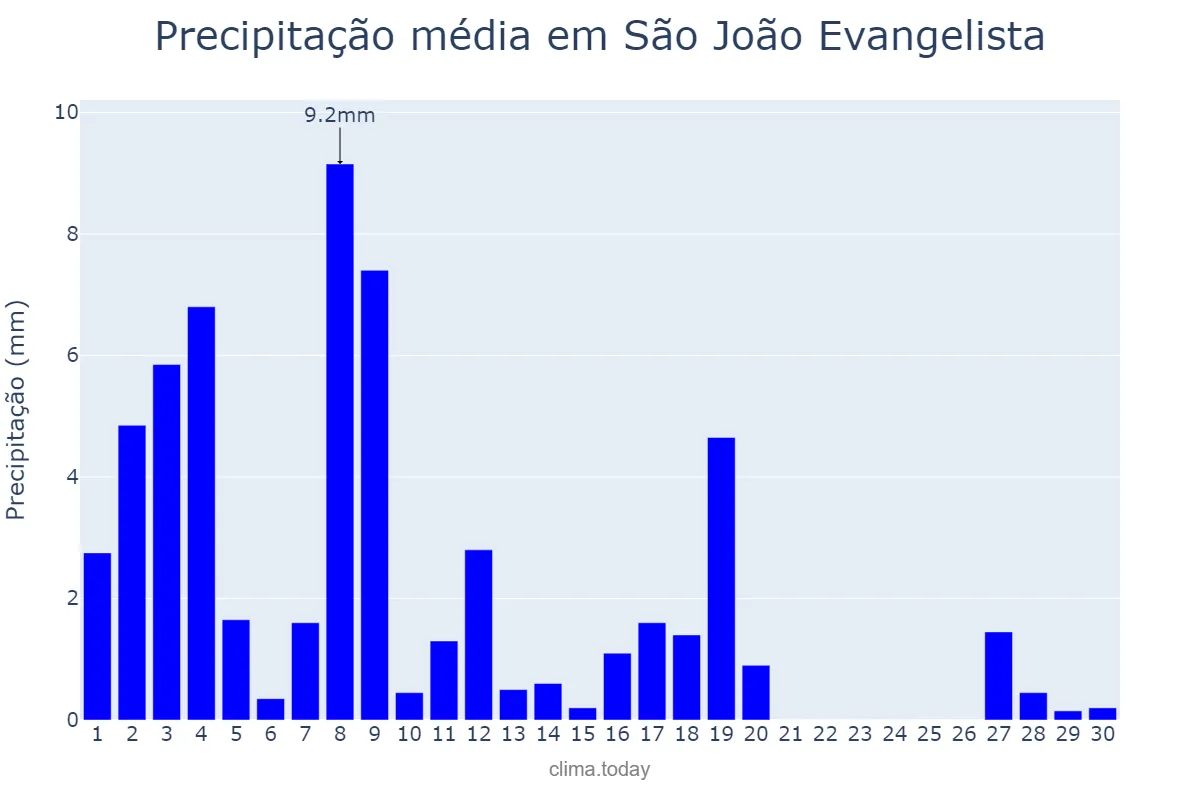 Precipitação em abril em São João Evangelista, MG, BR