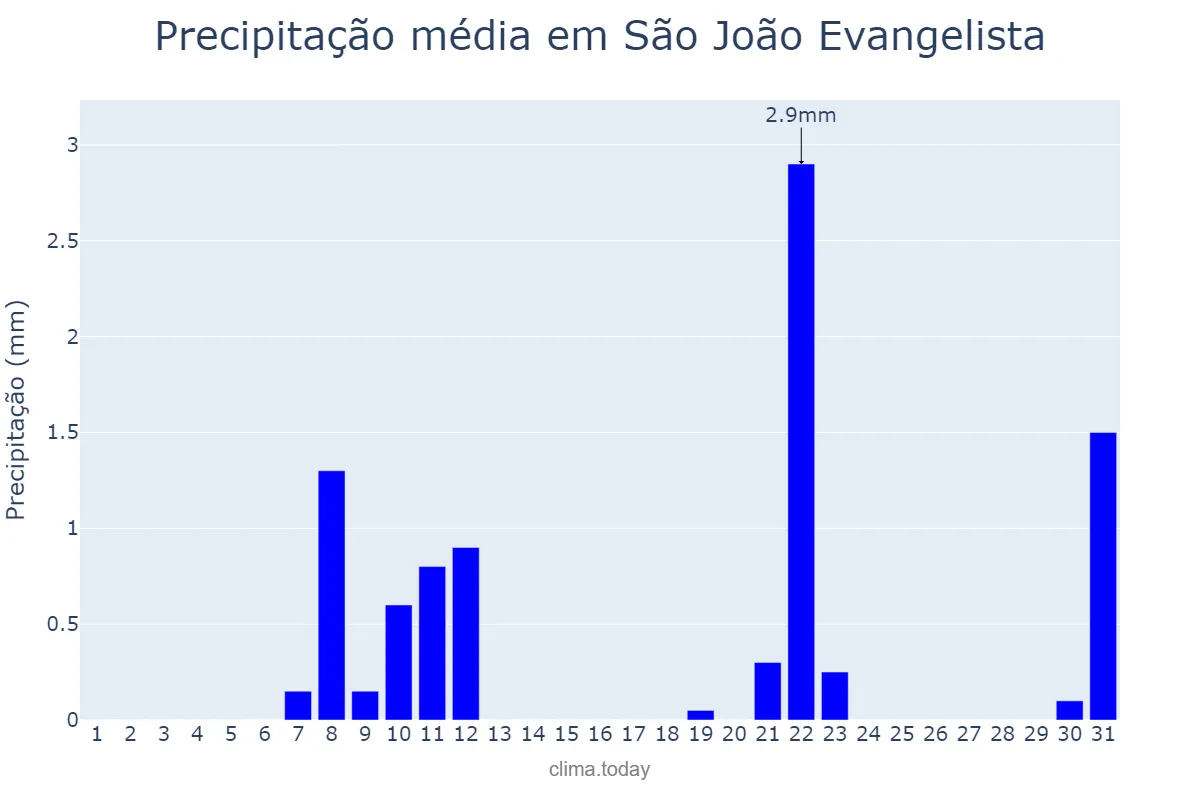 Precipitação em agosto em São João Evangelista, MG, BR