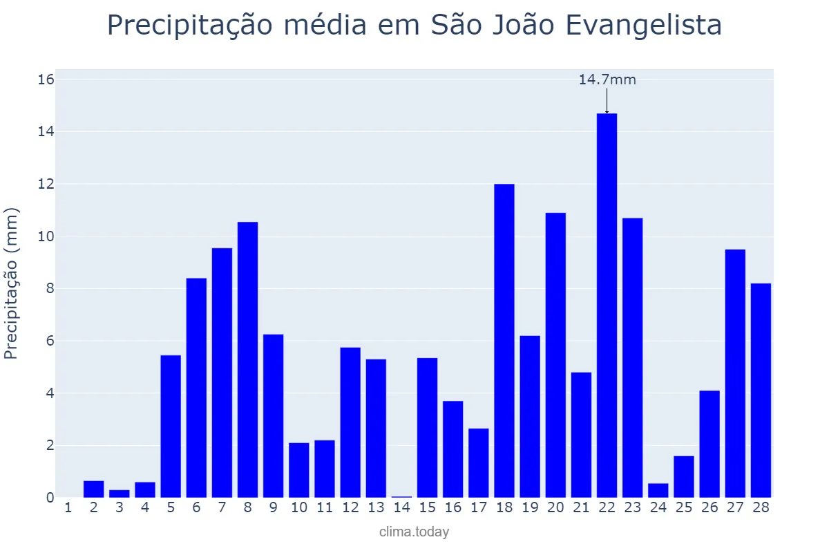 Precipitação em fevereiro em São João Evangelista, MG, BR
