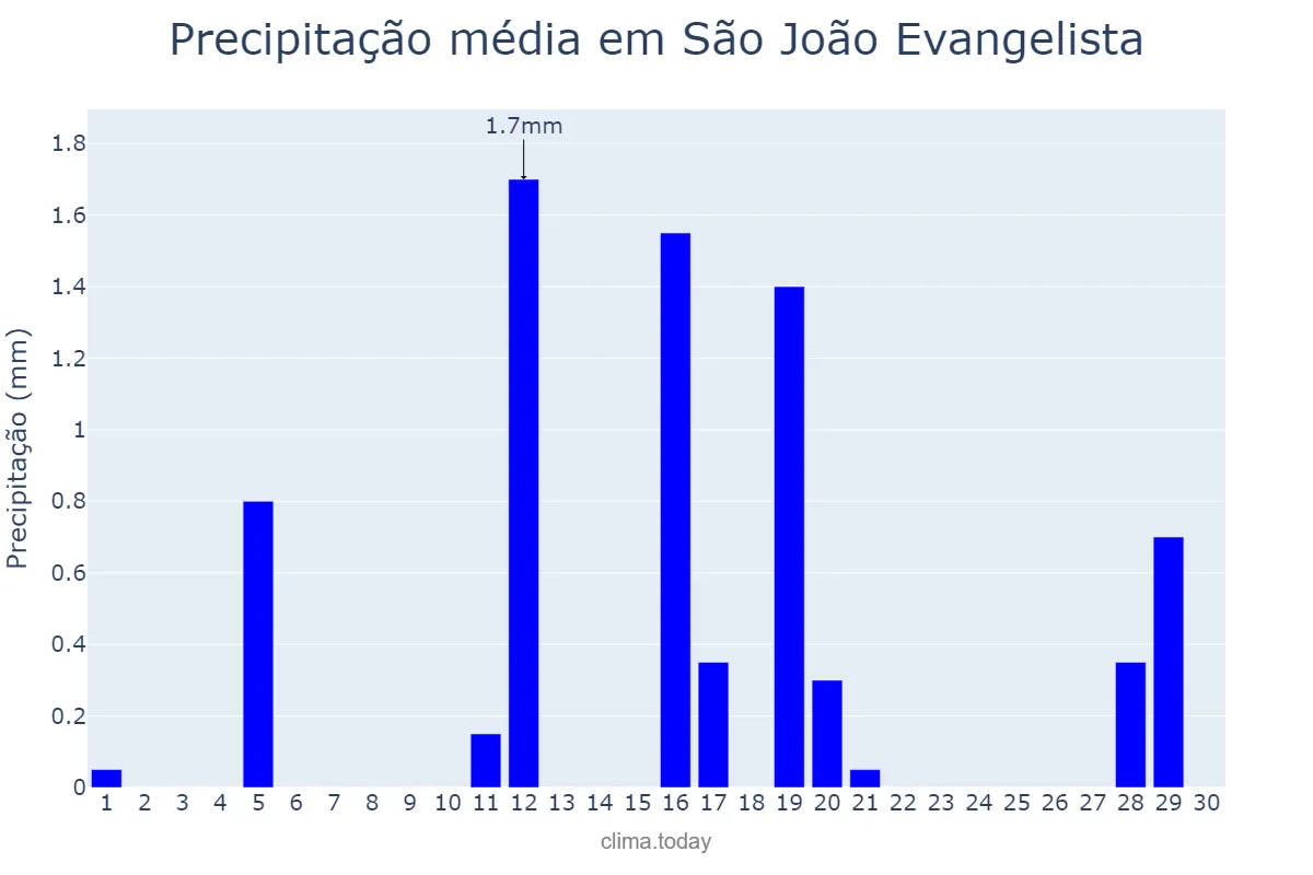 Precipitação em junho em São João Evangelista, MG, BR