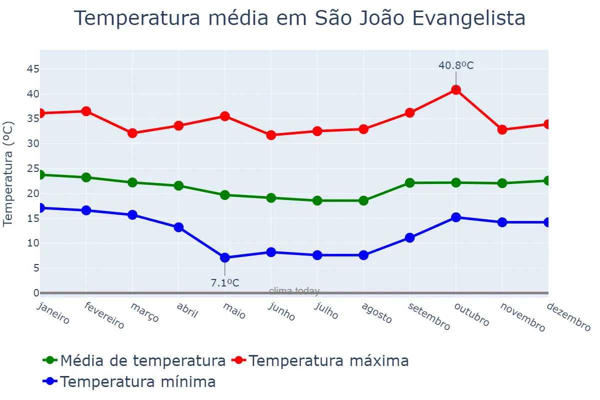 Temperatura anual em São João Evangelista, MG, BR