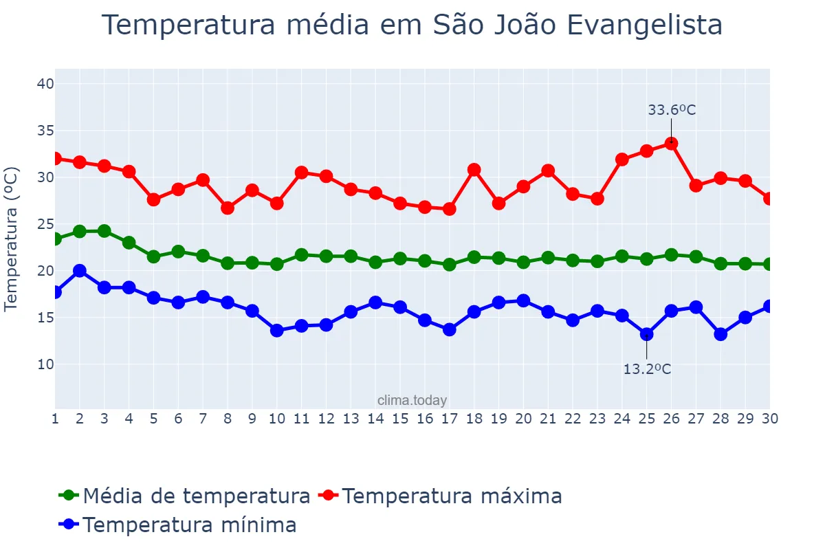 Temperatura em abril em São João Evangelista, MG, BR