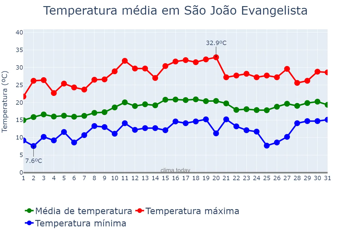 Temperatura em agosto em São João Evangelista, MG, BR