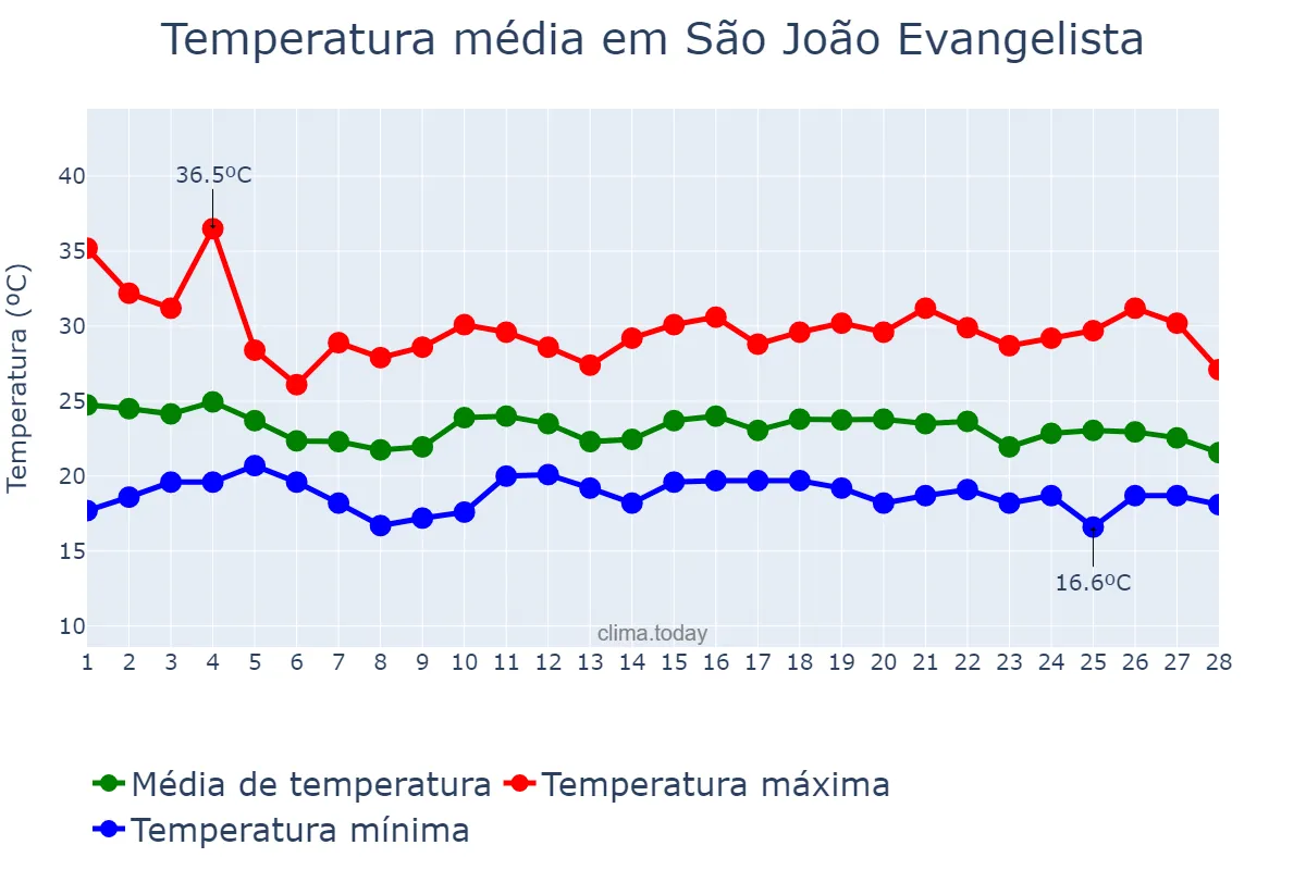Temperatura em fevereiro em São João Evangelista, MG, BR