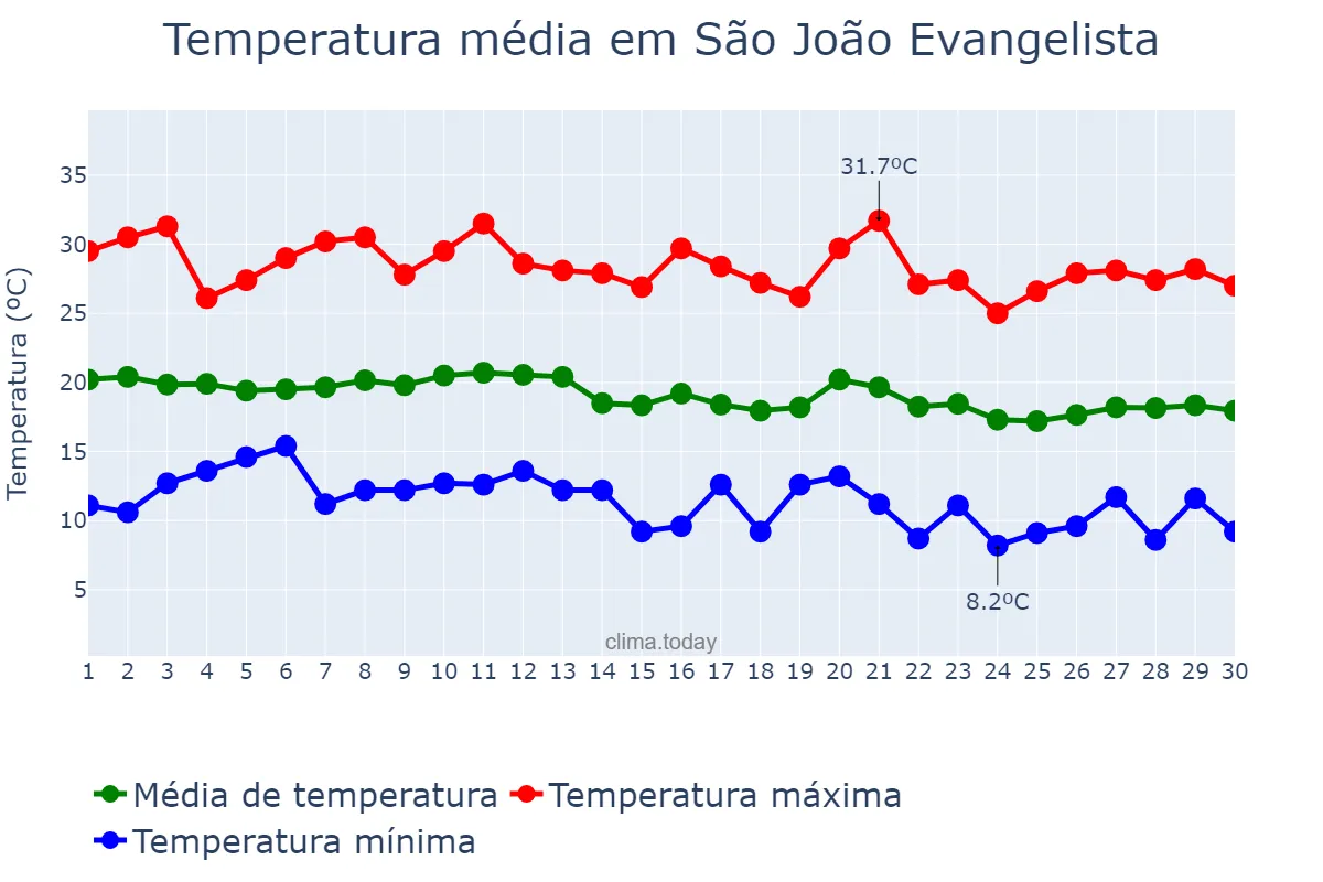 Temperatura em junho em São João Evangelista, MG, BR