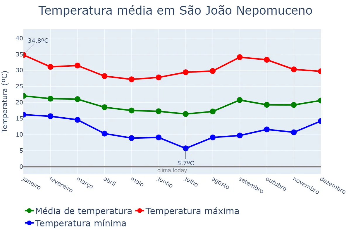 Temperatura anual em São João Nepomuceno, MG, BR