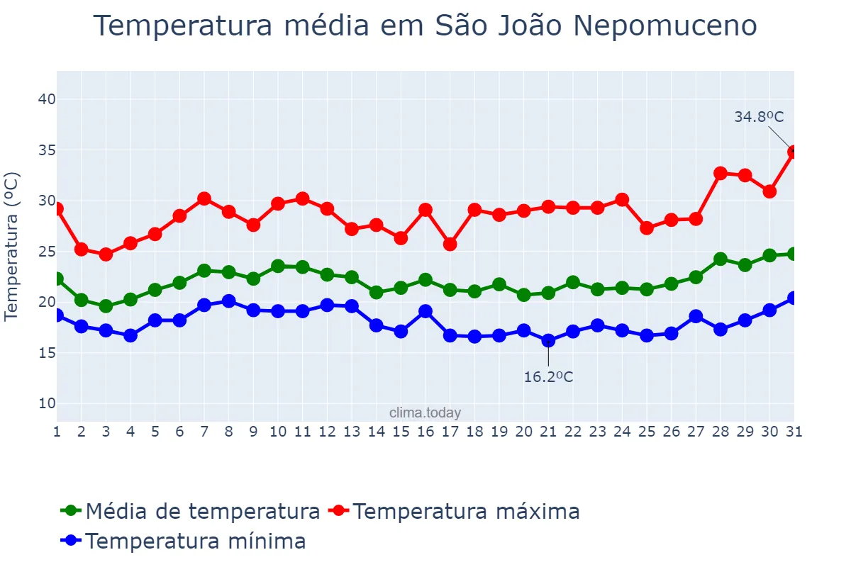 Temperatura em janeiro em São João Nepomuceno, MG, BR