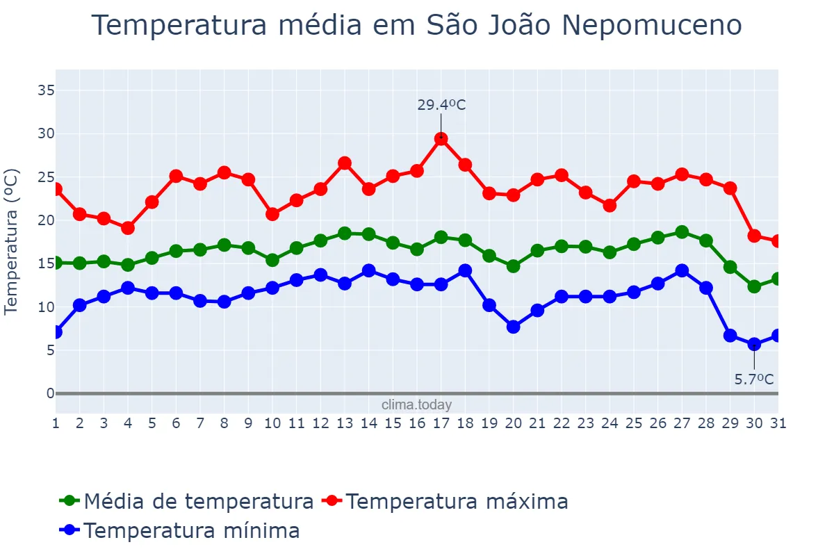 Temperatura em julho em São João Nepomuceno, MG, BR