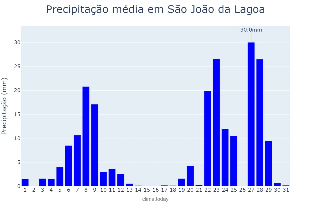 Precipitação em dezembro em São João da Lagoa, MG, BR