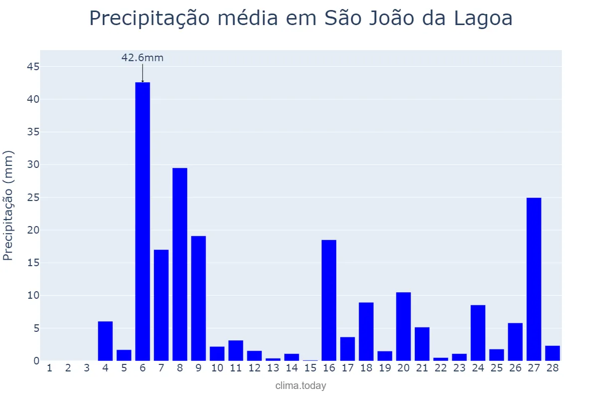 Precipitação em fevereiro em São João da Lagoa, MG, BR