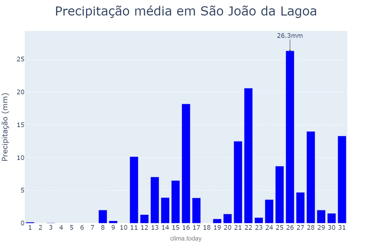 Precipitação em outubro em São João da Lagoa, MG, BR