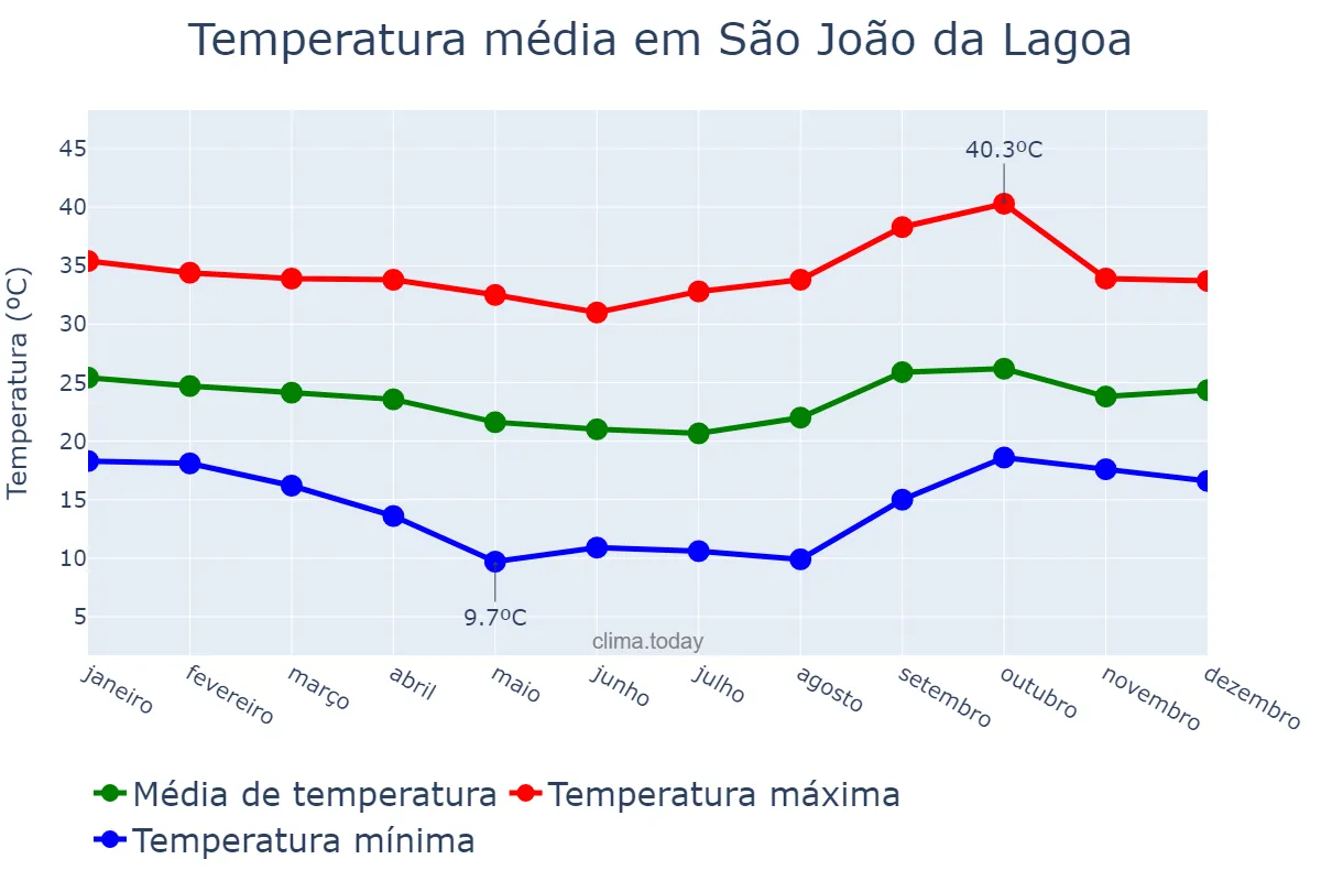 Temperatura anual em São João da Lagoa, MG, BR
