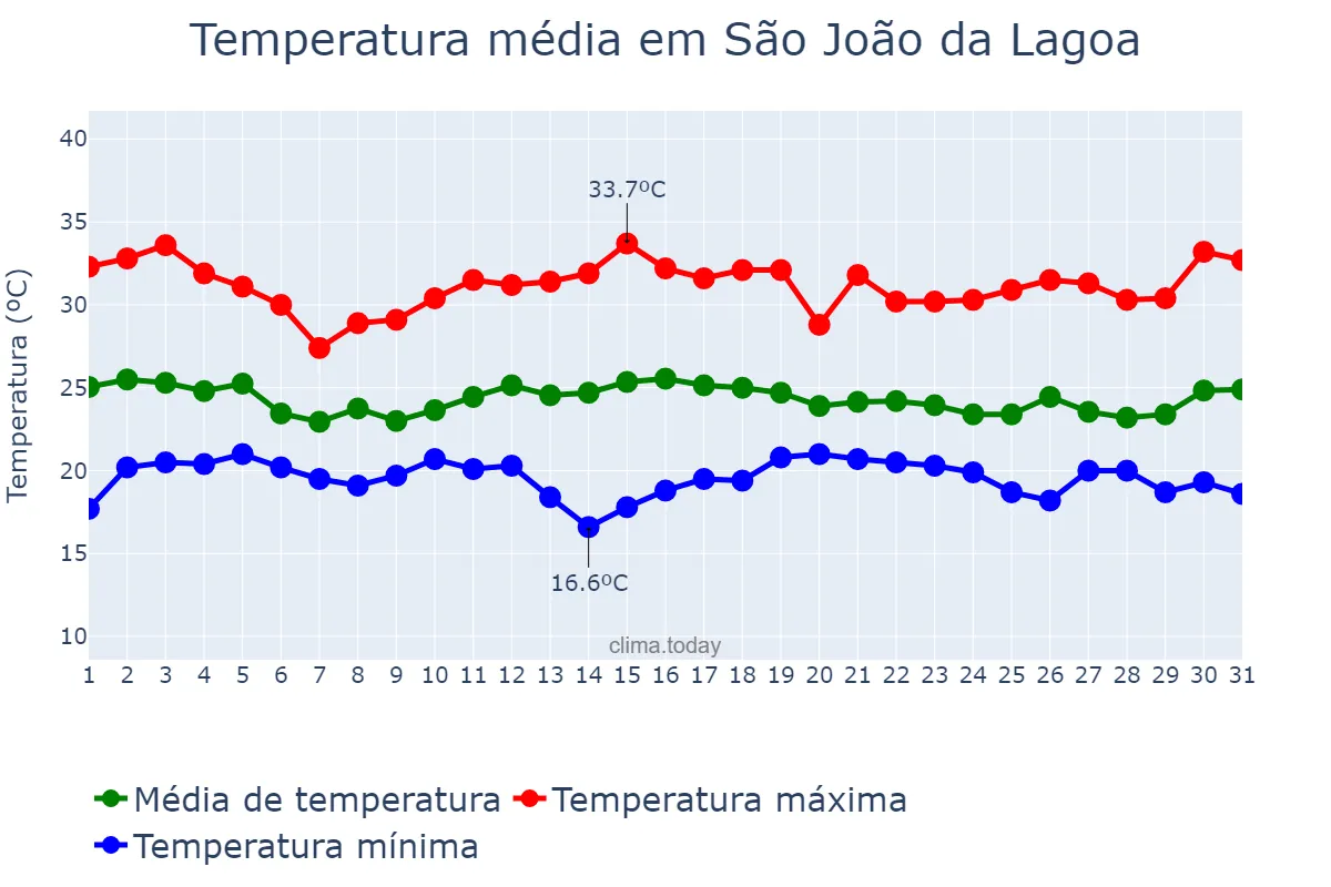 Temperatura em dezembro em São João da Lagoa, MG, BR