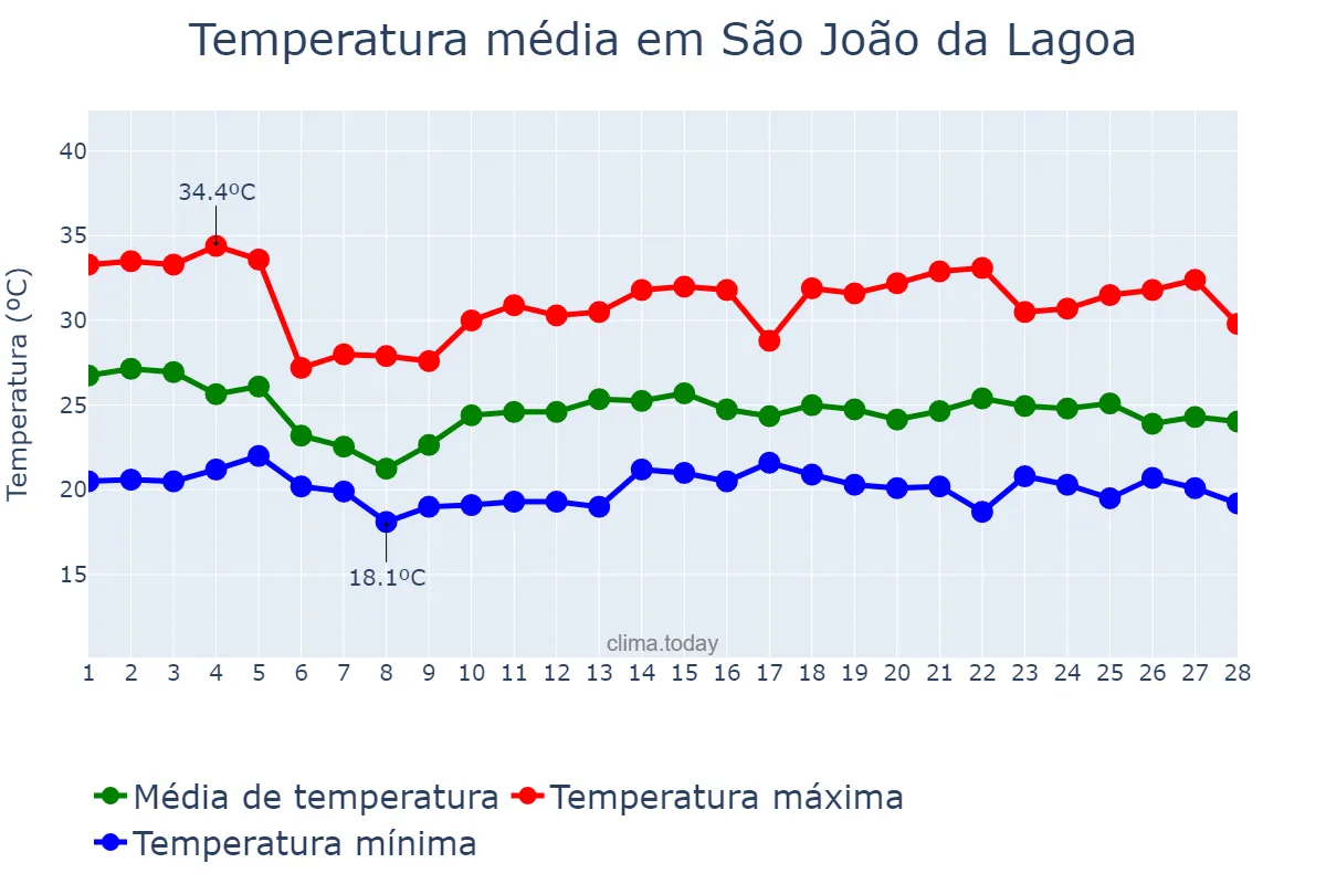 Temperatura em fevereiro em São João da Lagoa, MG, BR