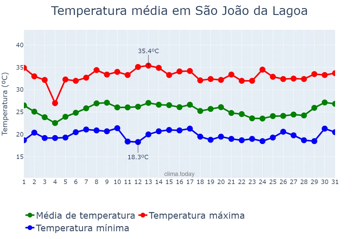 Temperatura em janeiro em São João da Lagoa, MG, BR