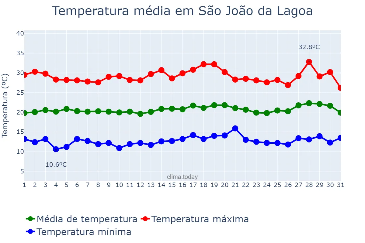 Temperatura em julho em São João da Lagoa, MG, BR