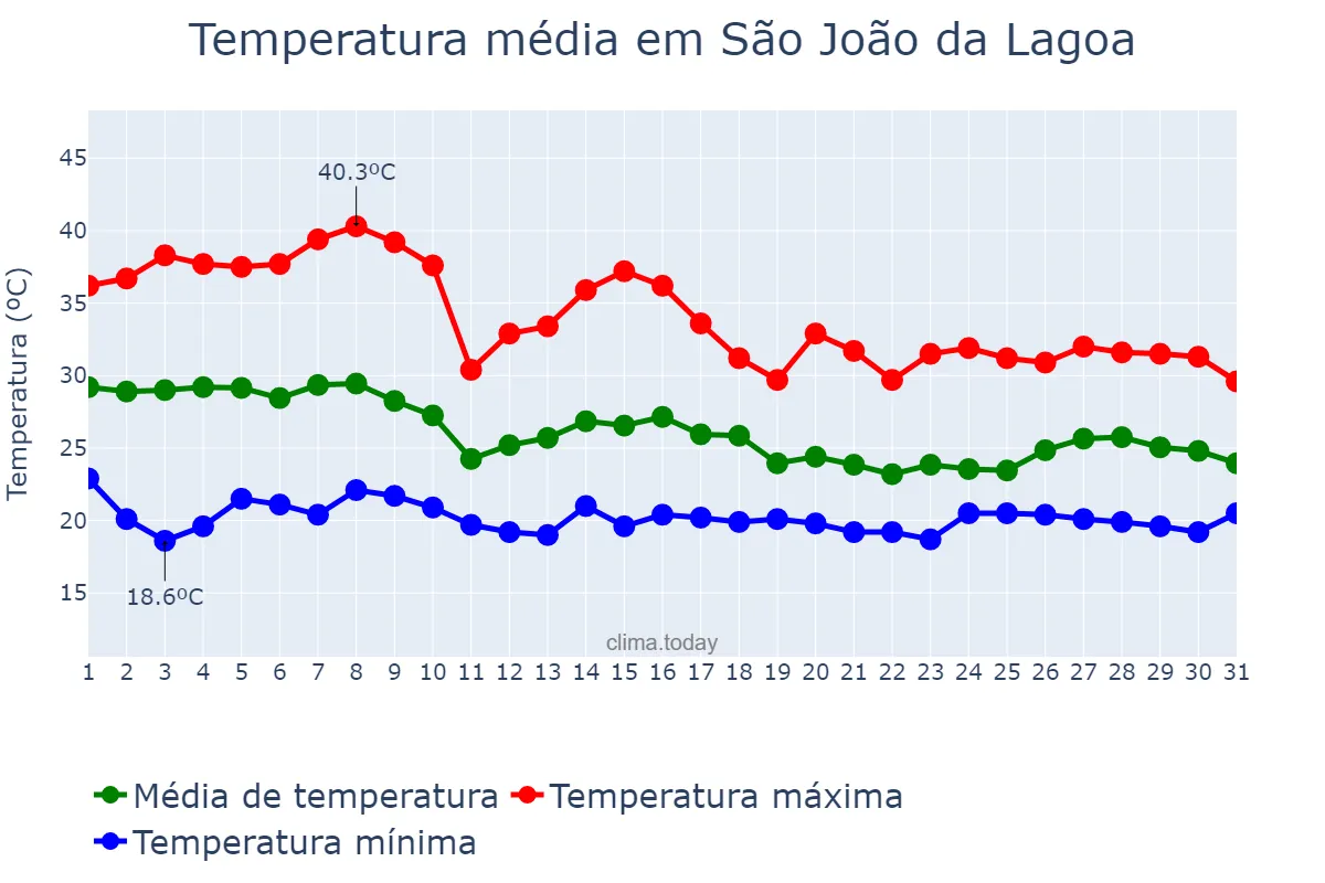 Temperatura em outubro em São João da Lagoa, MG, BR
