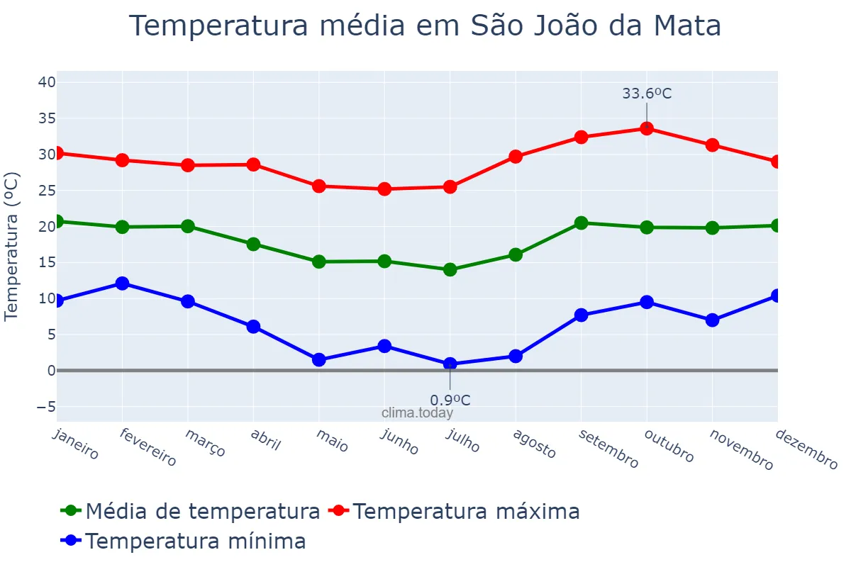 Temperatura anual em São João da Mata, MG, BR
