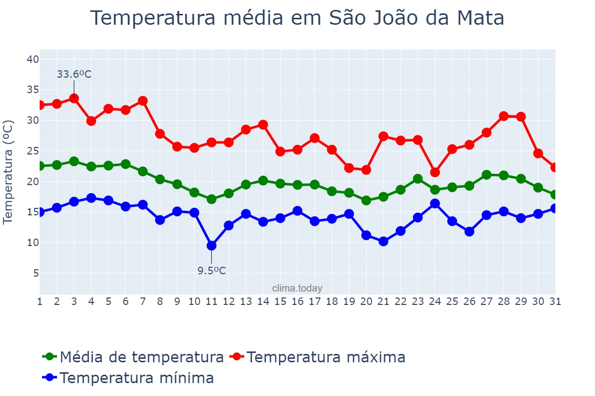 Temperatura em outubro em São João da Mata, MG, BR