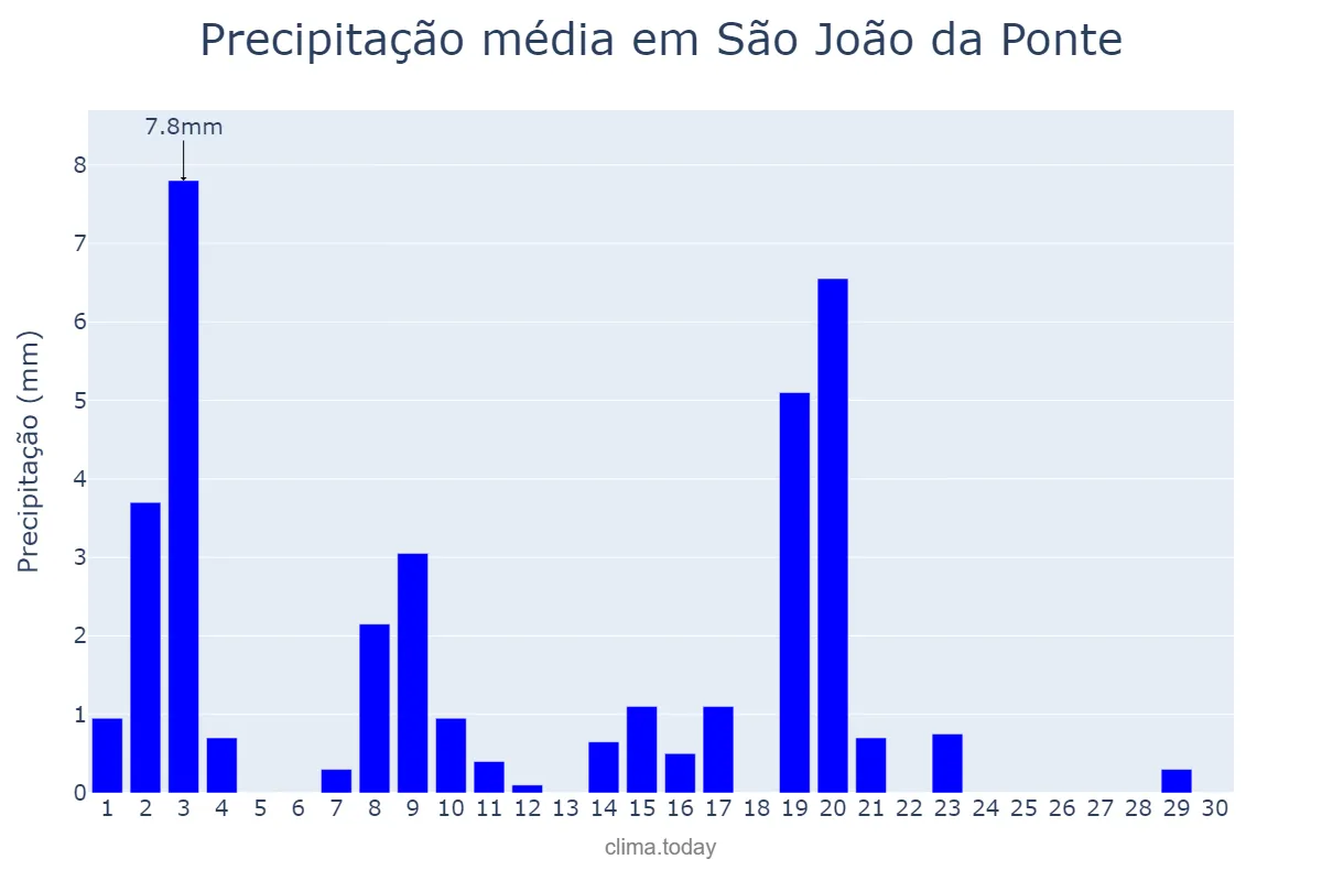Precipitação em abril em São João da Ponte, MG, BR