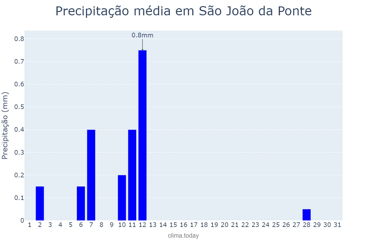 Precipitação em agosto em São João da Ponte, MG, BR
