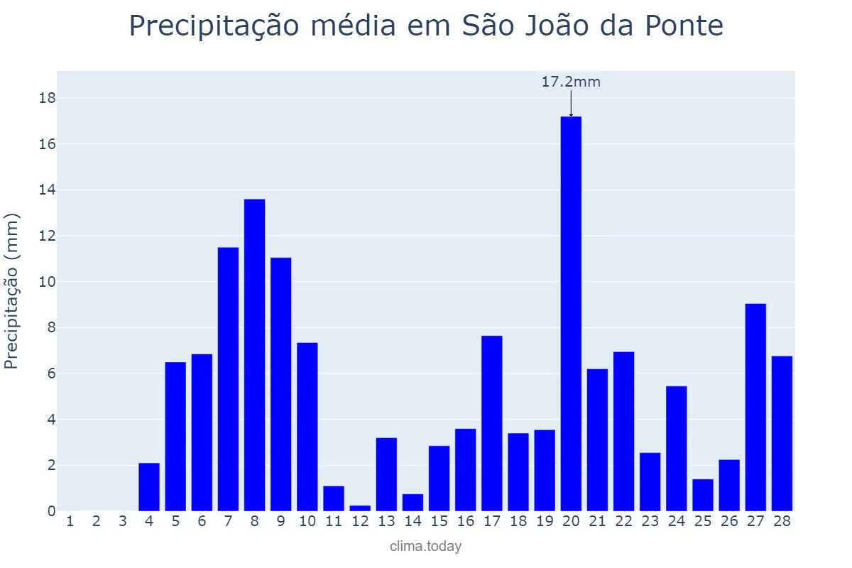 Precipitação em fevereiro em São João da Ponte, MG, BR