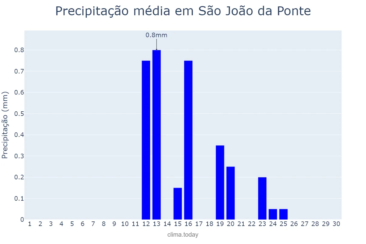 Precipitação em junho em São João da Ponte, MG, BR